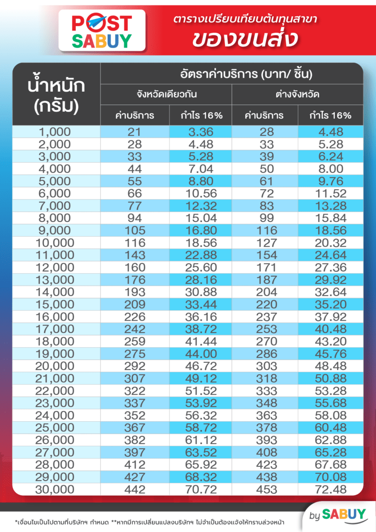 post 21 บาท ประกน